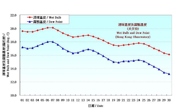圖 3. 香港十一月份濕球溫度和露點溫度的日平均值(1981-2010)