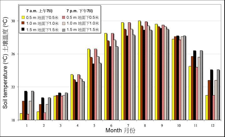 1981-2010 年天文台录得土壤温度的月平均值