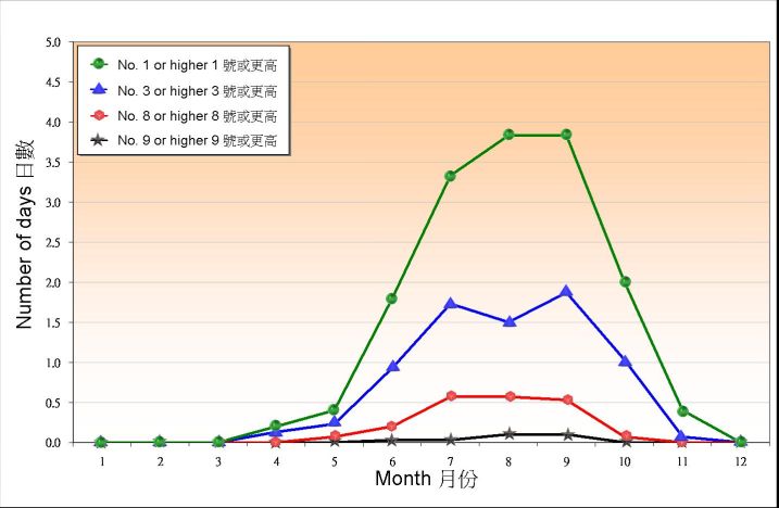 圖 1.1. 1981-2010 年香港發出熱帶氣旋警告信號日數的月平均值