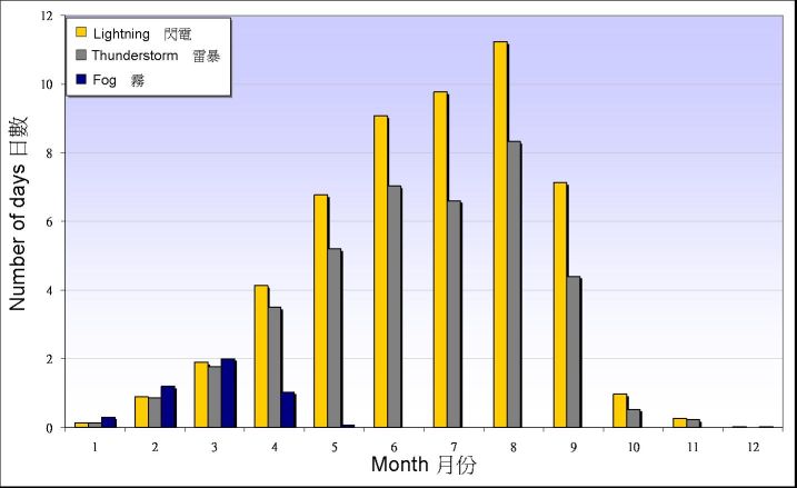 图 3. 1981-2010 年天文台有闪电、雷暴及有雾日数的月平均值