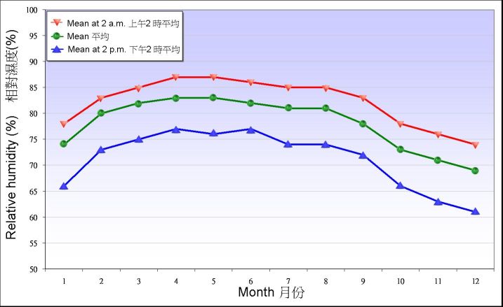图 5.1. 1981-2010 年天文台录得相对湿度的月平均值