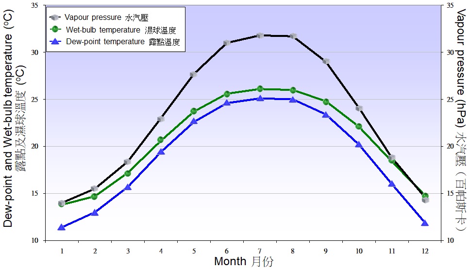 图 5.2. 1981-2010 年天文台录得露点温度、湿球温度及水汽压的月平均值