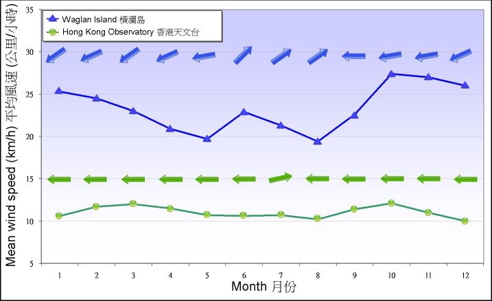 图 7. 1981-2010 年天文台和横澜岛录得盛行风向及平均风速的月平均值