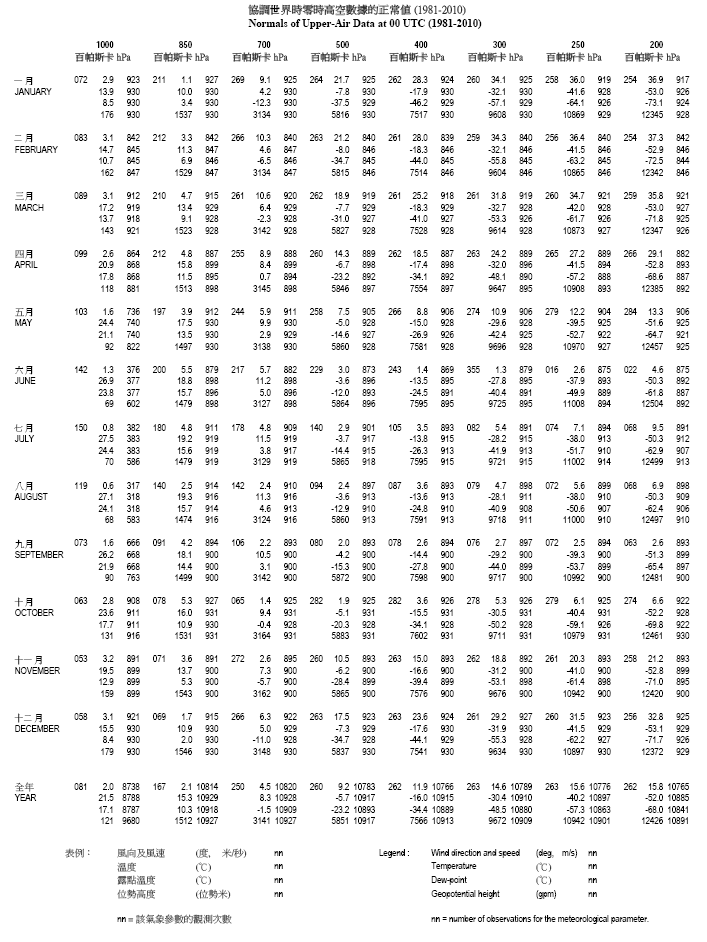 協調世界時零時高空數據的正常值(1) (1981-2010)