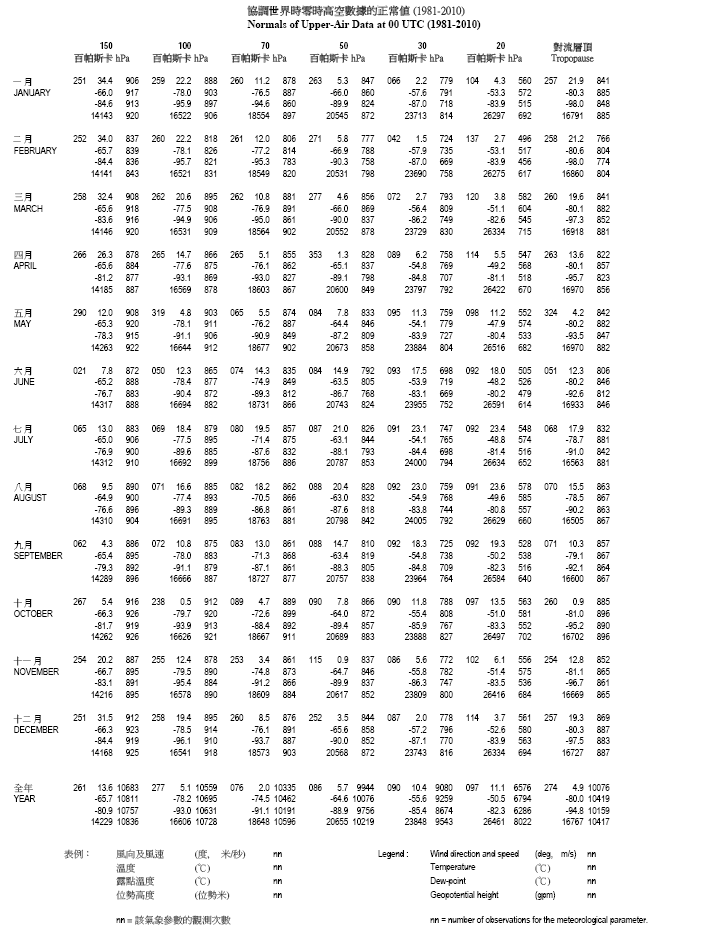 協調世界時零時高空數據的正常值(2) (1981-2010)