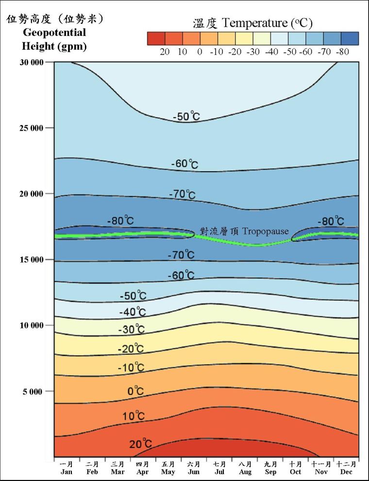 協調世界時零時各位勢高度的正常月平均溫度 (1981-2010)