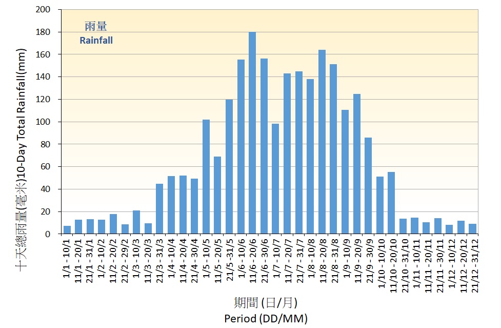 图 2. 在香港天文台录得雨量的十天平均值(1991-2020)
