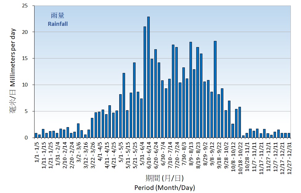 圖 5.  平均日雨量的五天平均值(1991-2020)