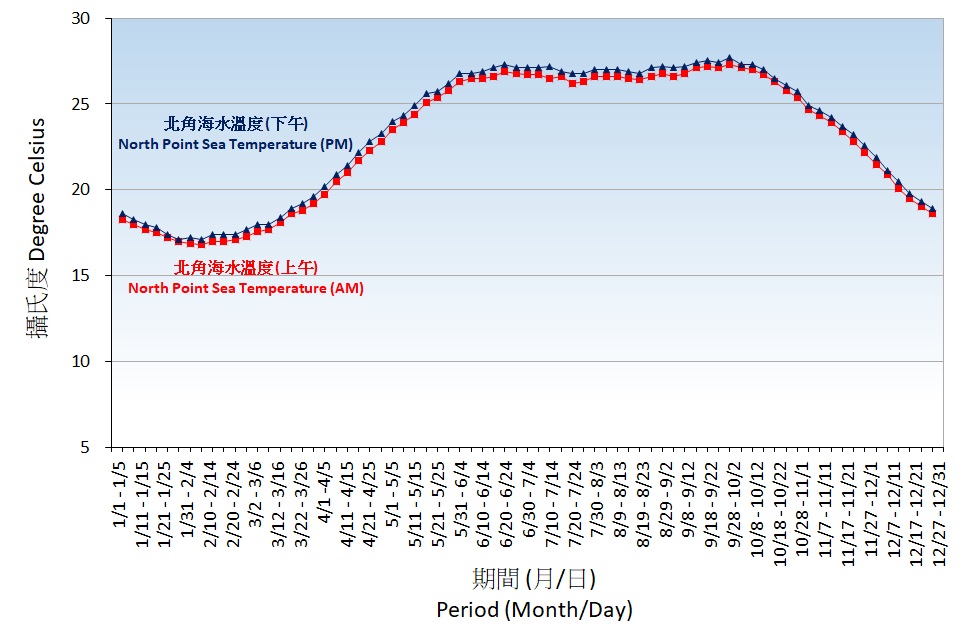 图 8. 海水温度的五天平均值数(1991-2020)