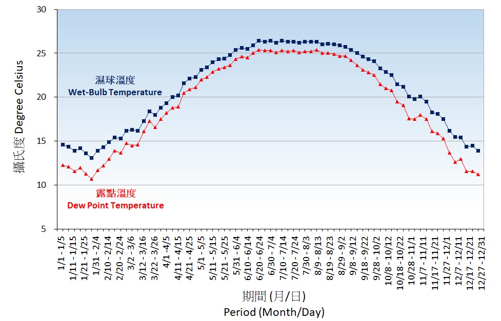 圖 3. 濕球及露點溫度的五天平均值(1991-2020)