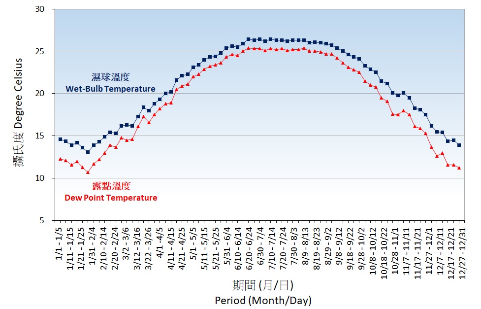 圖 3. 濕球及露點溫度的五天平均值(1991-2020)