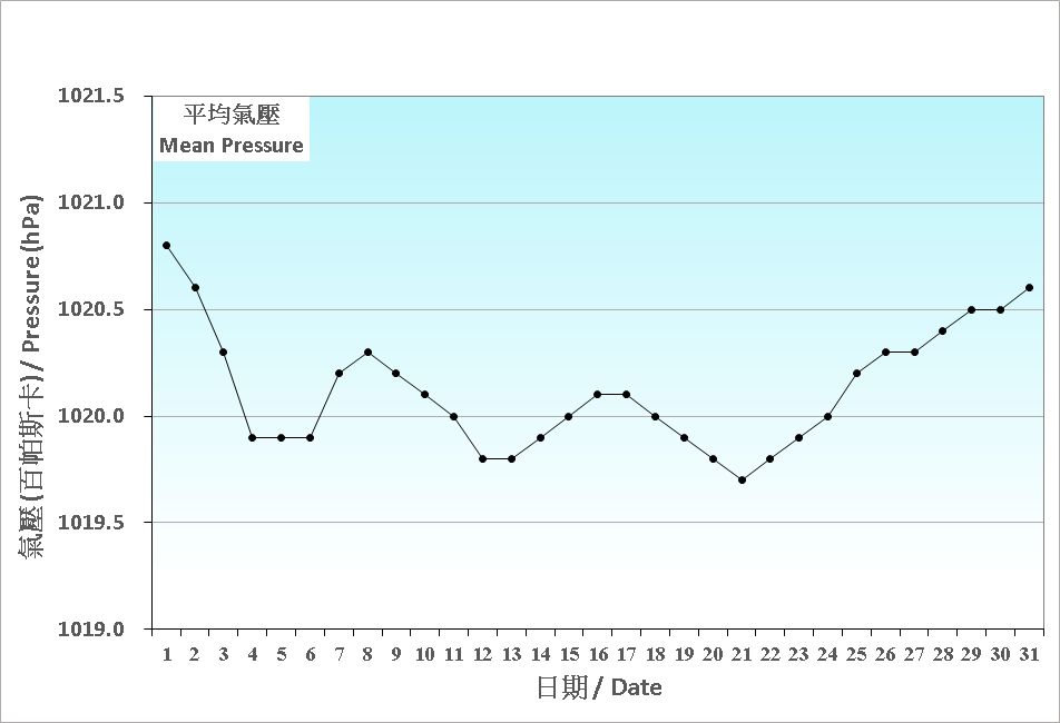 圖 1. 香港一月份平均氣壓的日平均值(1991-2020)