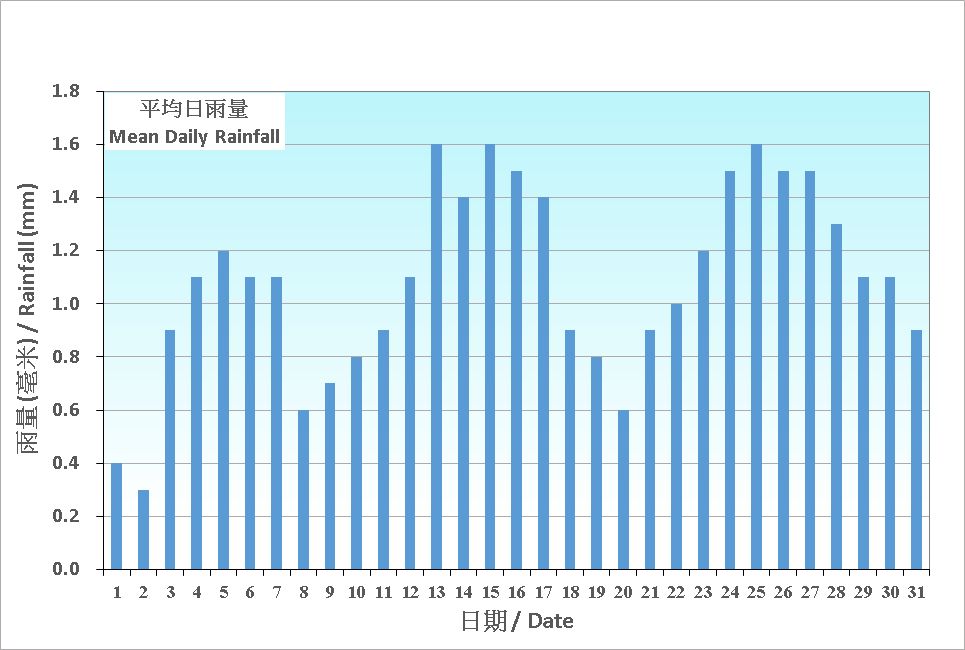 圖 5.  香港一月份平均日雨量的日平均值(1991-2020)