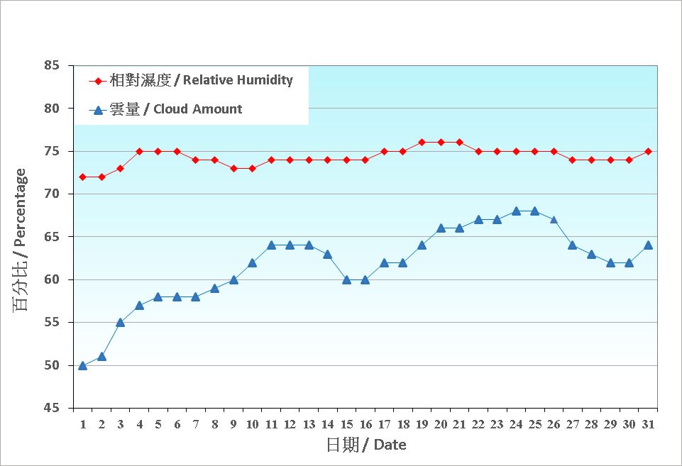 圖 4. 香港一月份相對濕度和雲量的日平均值(1991-2020)
