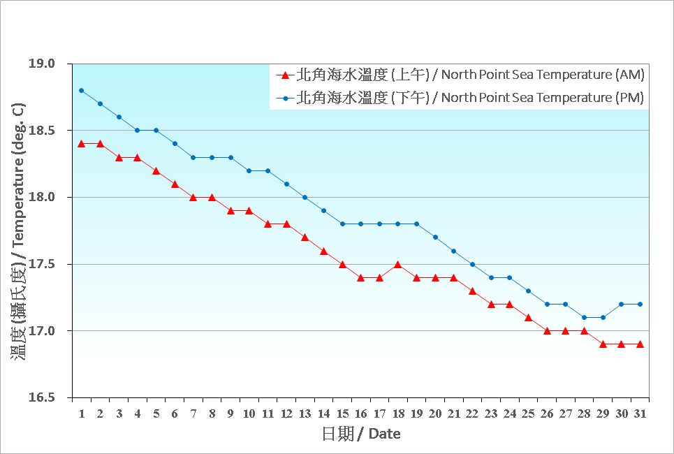 圖 8. 香港一月份海水溫度的日平均值(1991-2020)