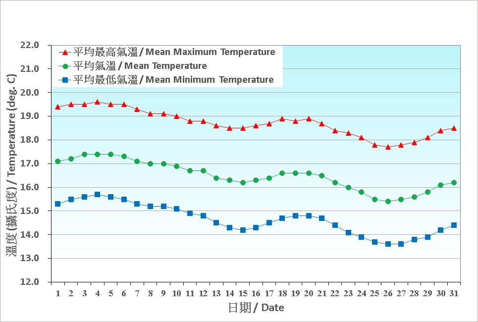 圖 2. 香港一月份氣溫的日平均值(1991-2020)