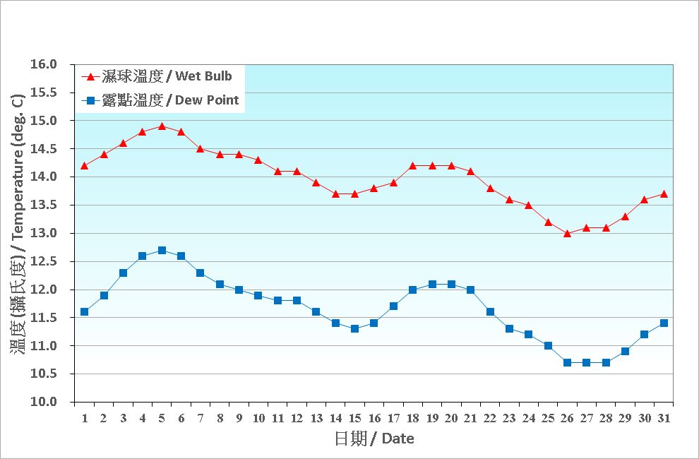 圖 3. 香港一月份濕球溫度和露點溫度的日平均值(1991-2020)