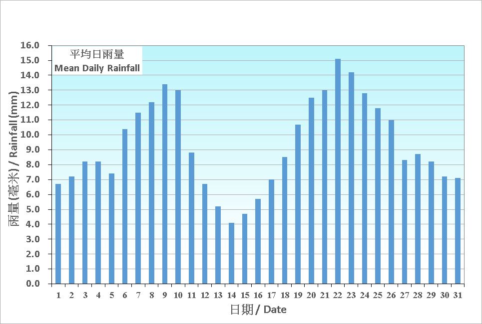 圖 5.  香港五月份平均日雨量的日平均值(1991-2020)