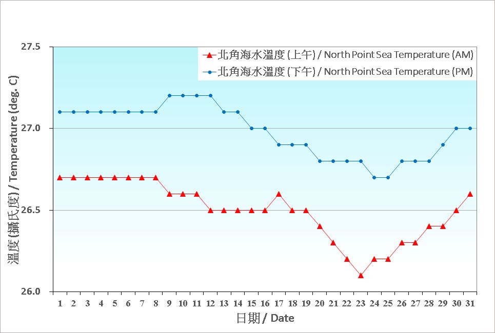 图 8. 香港七月份海水温度的日平均值(1991-2020)