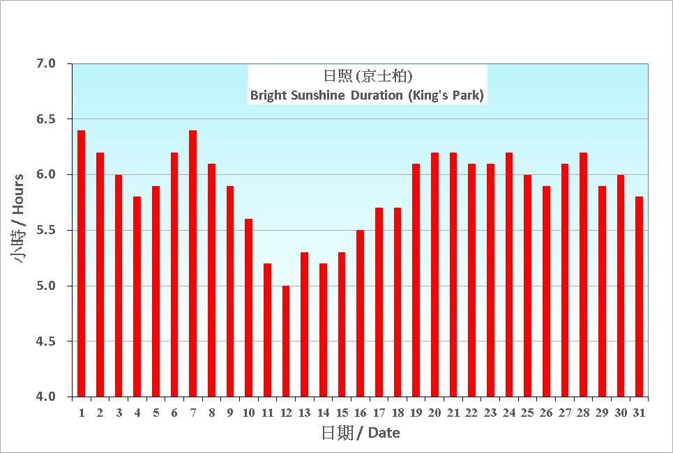 圖 6. 香港八月份平均日照的日平均值(1991-2020)