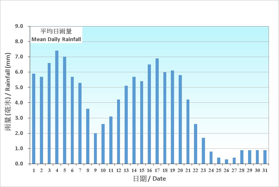 圖 5.  香港十月份平均日雨量的日平均值(1991-2020)