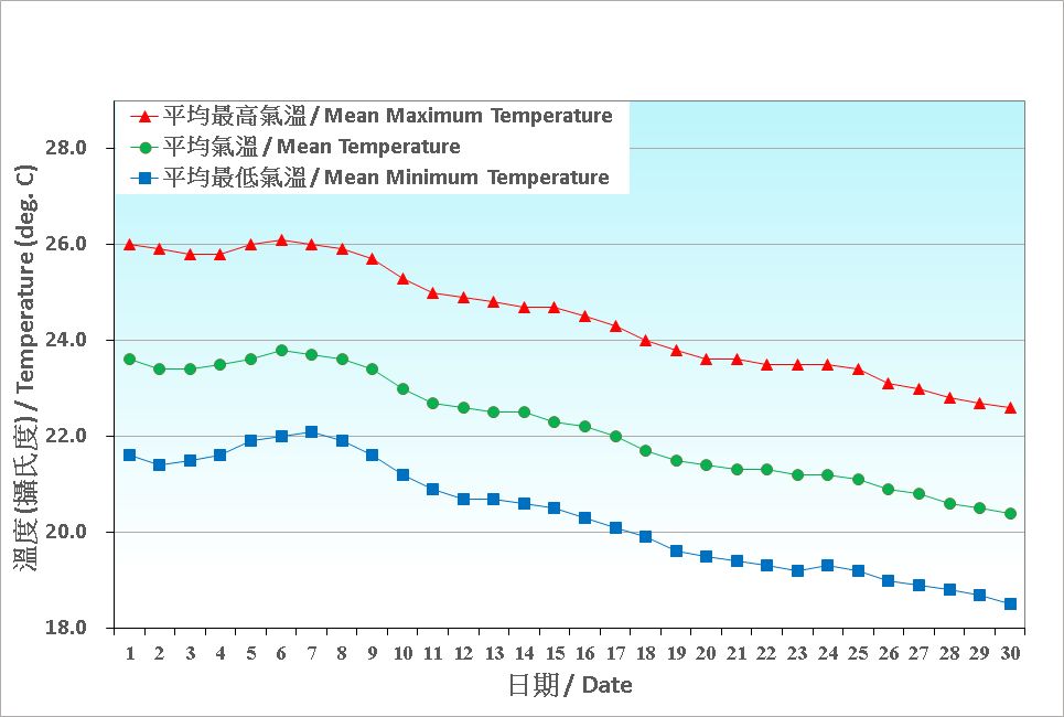 图 2. 香港十一月份气温的日平均值(1991-2020)