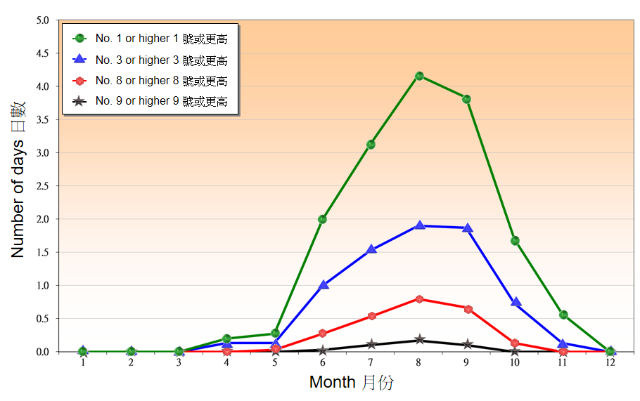 圖 1.1. 1991-2020 年香港發出熱帶氣旋警告信號日數的月平均值