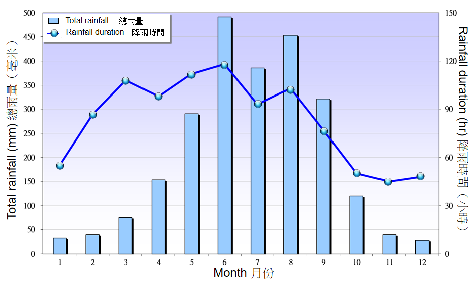 圖 2. 1991-2020 年香港降雨量的月平均值