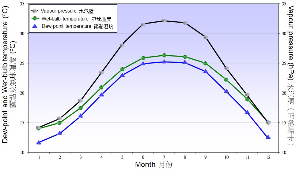 圖 5.2. 1991-2020 年天文台錄得露點溫度、濕球溫度及水汽壓的月平均值