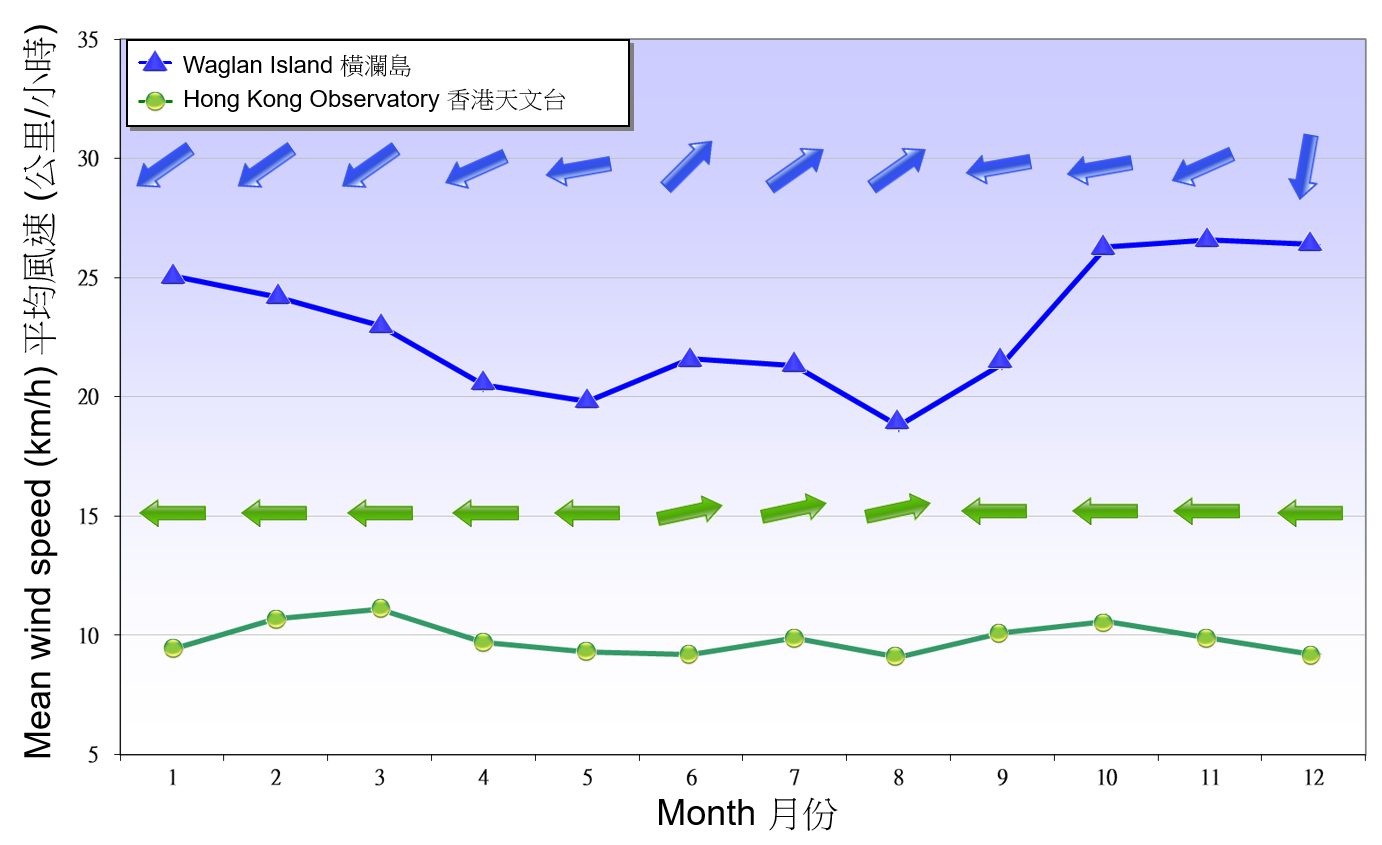 圖 7. 1991-2020 年天文台和橫瀾島錄得盛行風向及平均風速的月平均值