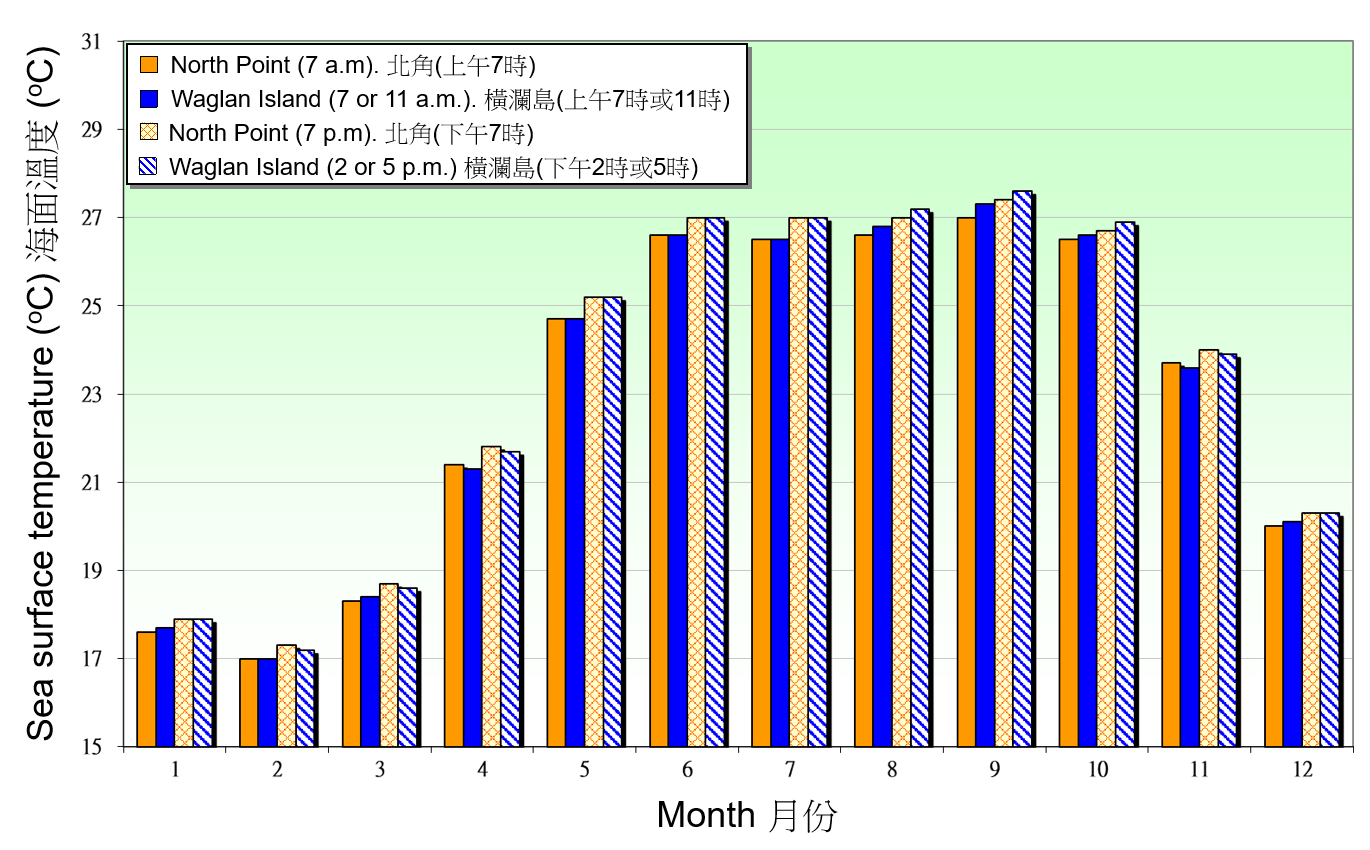 圖9.1. 1991-2020 年北角和橫瀾島錄得海面溫度的月平均值