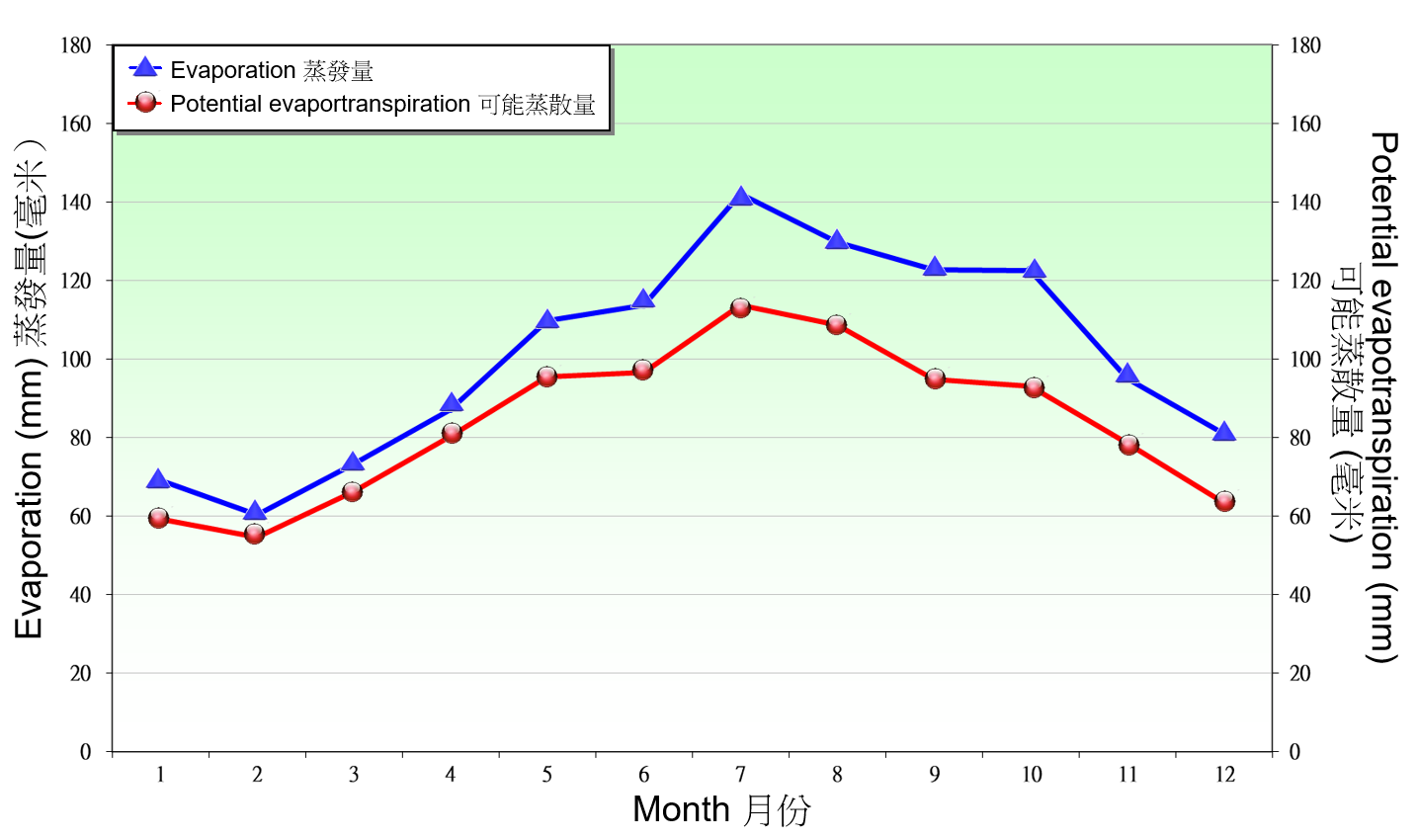 圖9.2. 1991-2020 年京士柏錄得蒸發量及可能蒸散量的月平均值