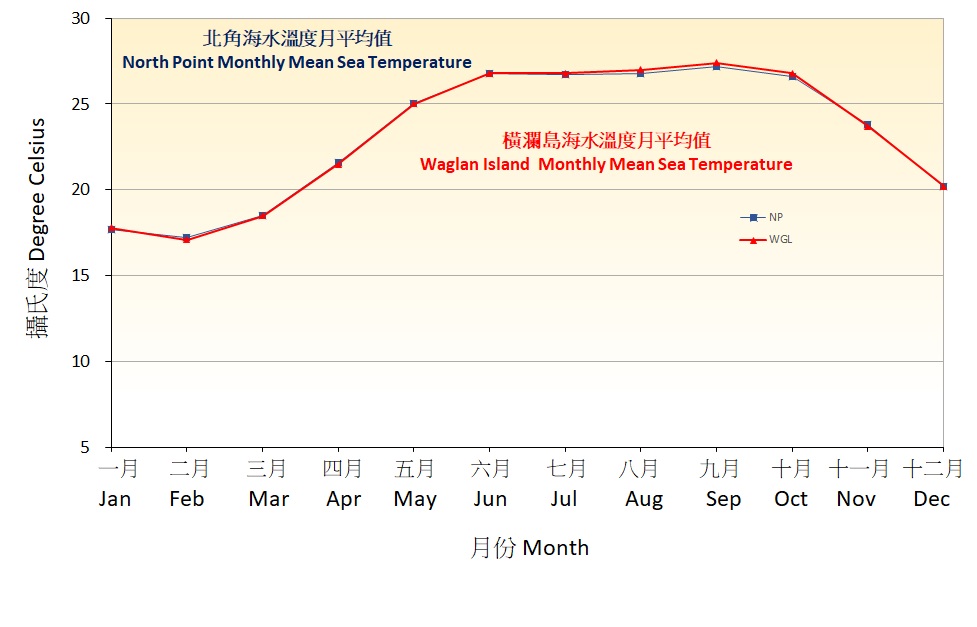 海面溫度之月平均值