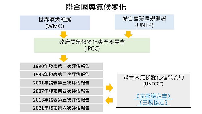 聯合國與氣候變化