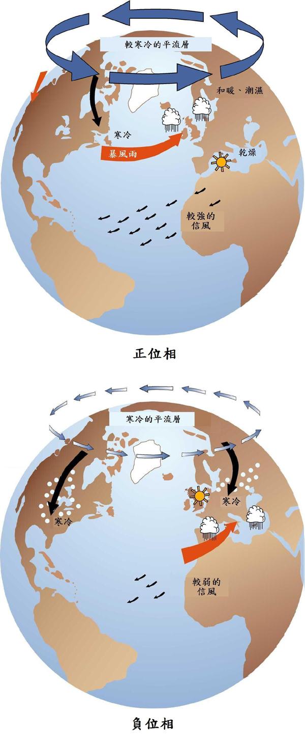 北極濤動 AO