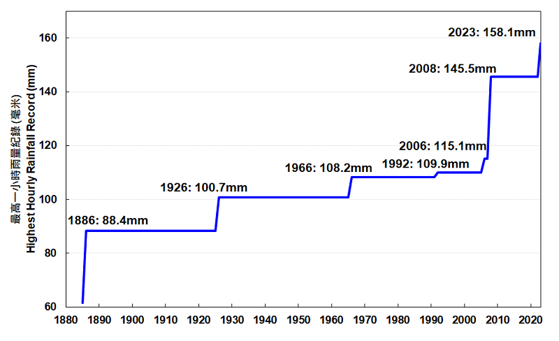 Hourly rainfall records at the Hong Kong Observatory Headquarters since 1885 (as at 12 Sep 2023)