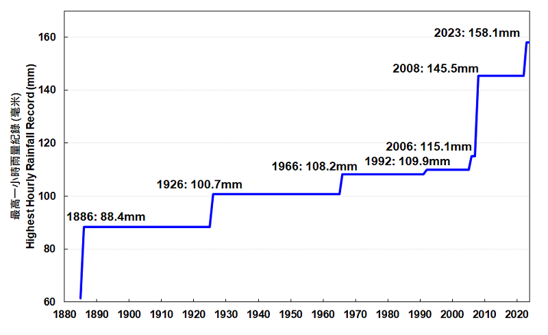 Highest hourly rainfall records at the Hong Kong Observatory Headquarters (1885-2024)