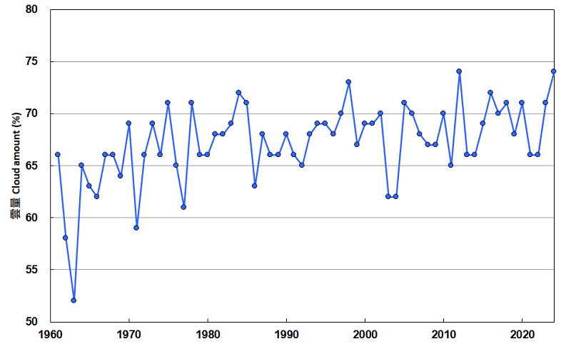 annual mean cloud amount recorded at the hong kong observatory headquarters from 1961 to 2024