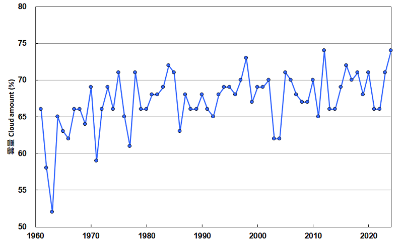 annual mean cloud amount recorded at the hong kong observatory headquarters from 1961 to 2023