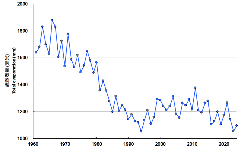 Annual total evaporation at King's Park (1961-2024)