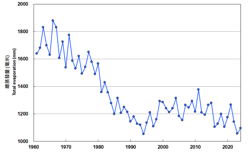 Annual total evaporation at King's Park (1961-2023)