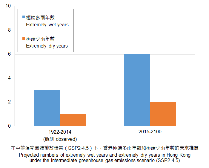 Projected annual number of extremely wet and extremely dry years
