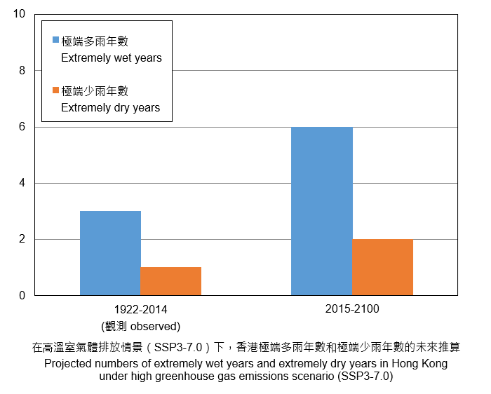 Projected annual number of extremely wet and extremely dry years