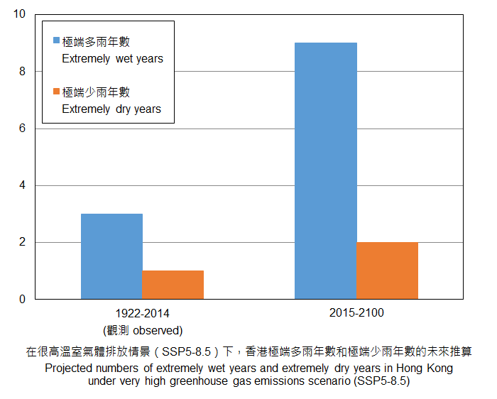 extremely wet and extremely dry years