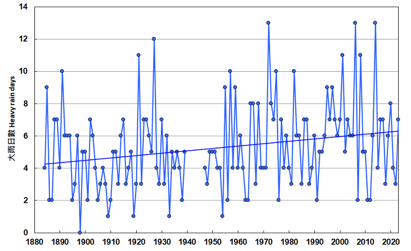 香港天文台總部的每年大雨日數（1884-2023）。1940至1946年間沒有數據。