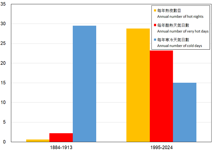 Changes in the annual number of hot nights, very hot days and cold days in Hong Kong