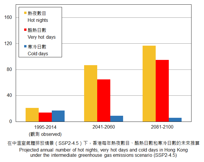 在中排放情景下，香港热夜数目、酷热日数和寒冷日数的未来推算