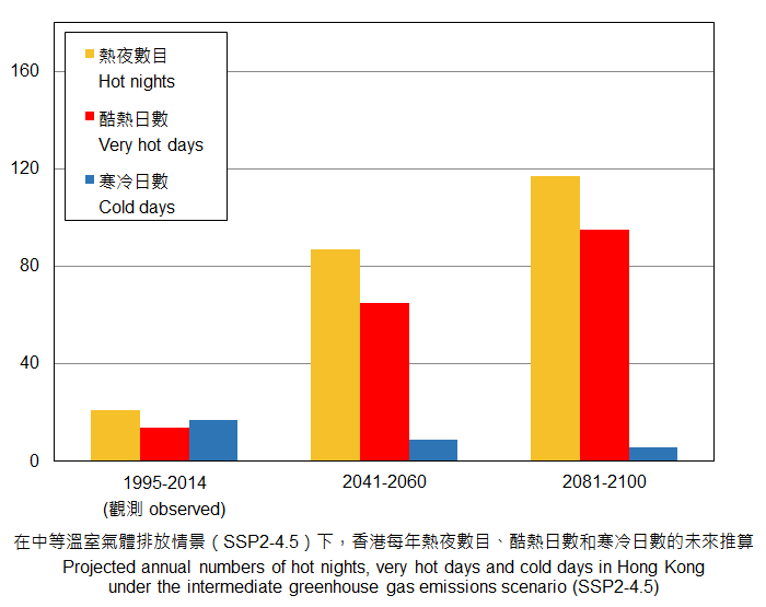 Projected annual number of hot nights, very hot days and cold days in Hong Kong under the intermediate emissions.