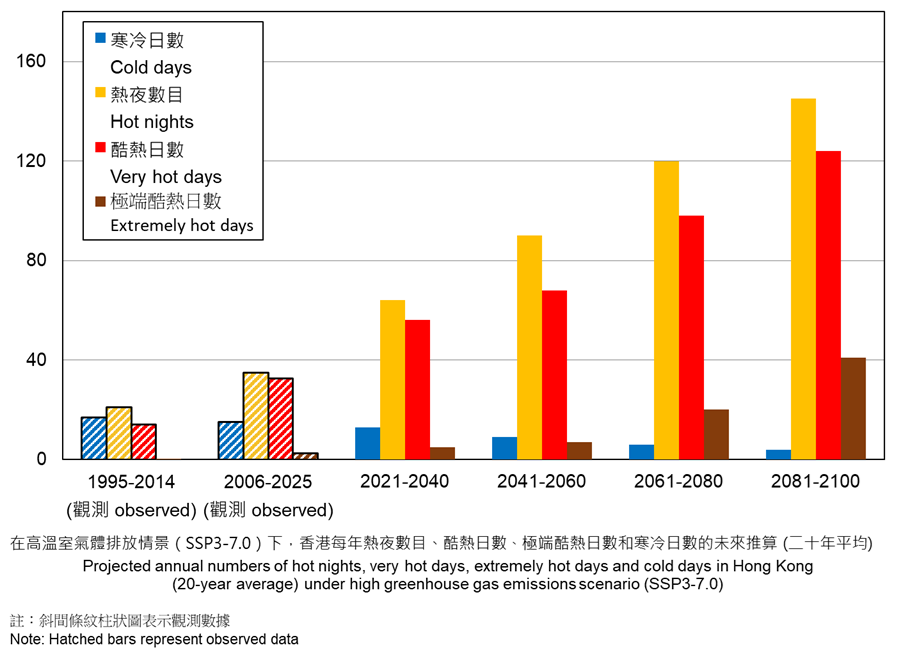 Projected annual number of hot nights, very hot days and cold days in Hong Kong under the intermediate emissions.