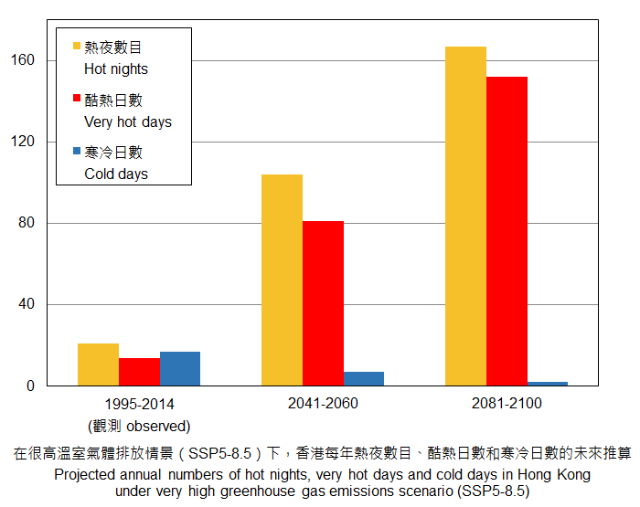 Projected annual number of hot nights, very hot days and cold days in Hong Kong under the very high emissions.